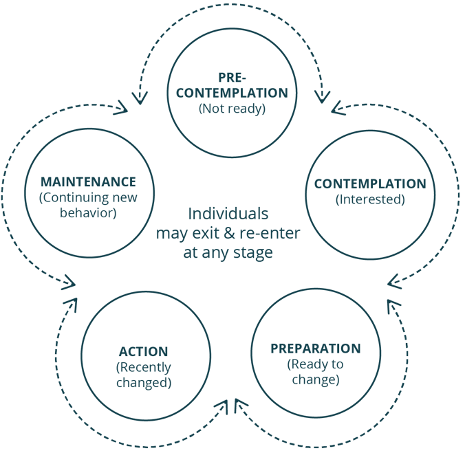 Readiness to Change Data: Engage at Every Step of The Health Journey