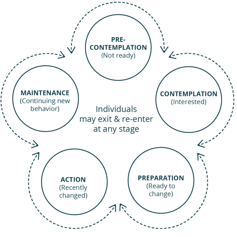 How to Use an HRA and Change Readiness Data to Shape Your Wellness Program