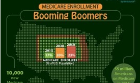 Booming Boomers Hit Medicare Rolls