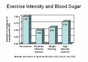 Exercise Intensity and Blood Sugar Control